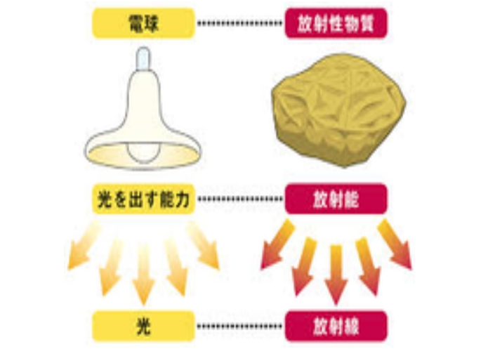 放射線と放射能