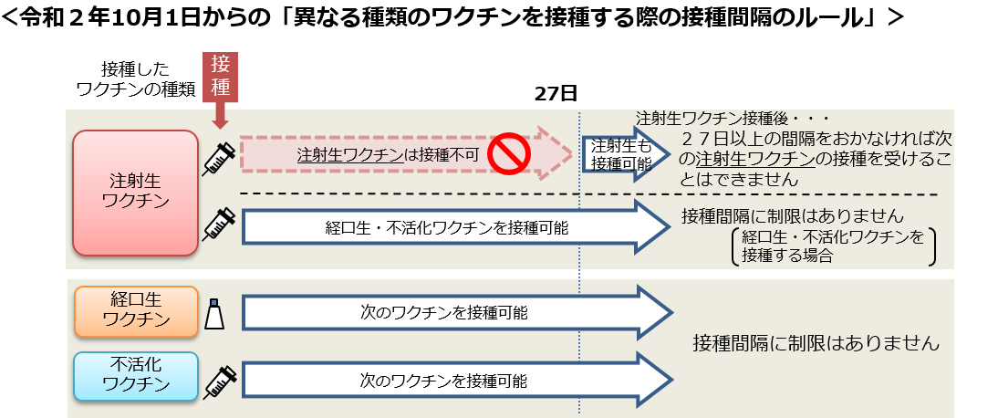 異なる種類のワクチンを接種する際の接種間隔のルール